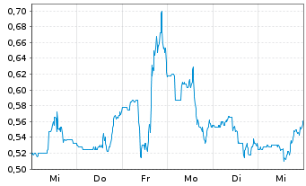 Chart GrafTech International Ltd. - 1 Week