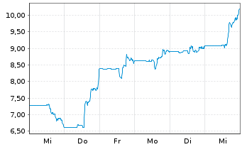 Chart GrafTech International Ltd. - 1 Week