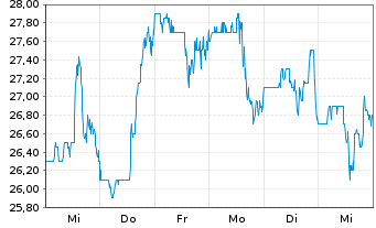 Chart Graham Corp. - 1 Week