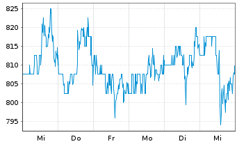 Chart Graham Holdings Company - 1 Week