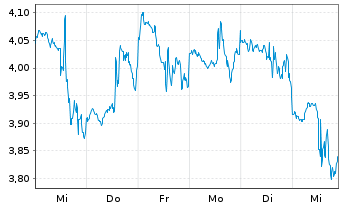 Chart Gran Tierra Energy Inc. - 1 semaine