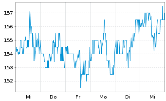 Chart Grand Canyon Education Inc. - 1 Week