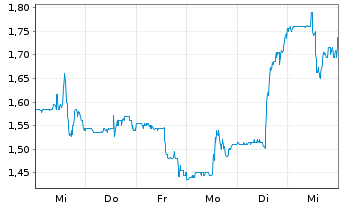 Chart Granite Point Mortgage Trust I - 1 Week