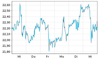 Chart Graphic Packaging Holding Co. - 1 Week