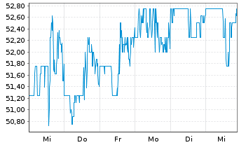 Chart Gravity Co. Ltd.Reg.Shs (Sp.ADRs)/2 SW500 - 1 Week