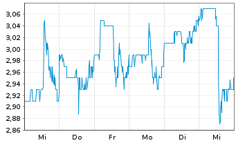 Chart Gray Television Inc. - 1 semaine