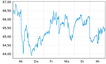 Chart Grayscale Bitcoin Trust ETF - 1 Woche