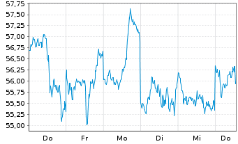 Chart Grayscale Bitcoin Trust ETF - 1 semaine