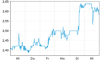 Chart Great Ajax Corp. - 1 semaine