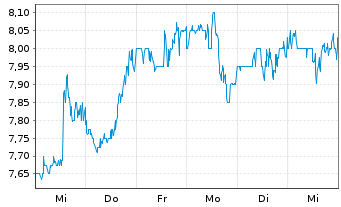 Chart Great Lakes Dre.&Dock Corp New - 1 semaine