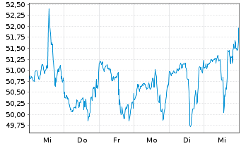 Chart Green Brick Partners Inc. - 1 Week