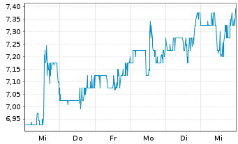 Chart Green Dot Corp. - 1 semaine