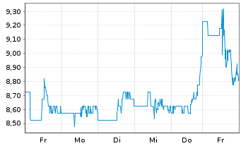 Chart Green Dot Corp. - 1 Week