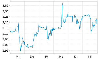 Chart Green Plains Inc. - 1 semaine