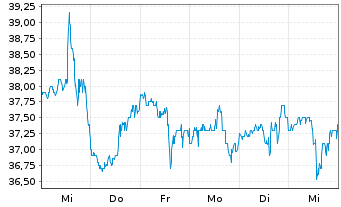 Chart Greenbrier Companies Inc., The - 1 Week