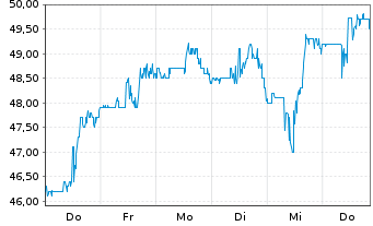 Chart Greenbrier Companies Inc., The - 1 Woche