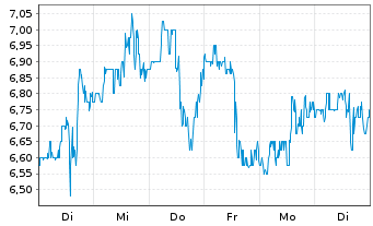 Chart Grid Dynamics Holdings Inc. Reg. Sh. A DL -,0001 - 1 Week