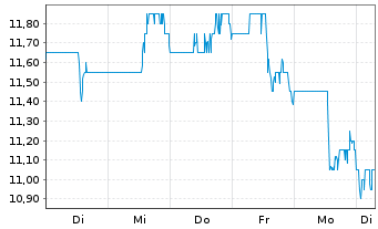 Chart Grindr Inc. Registered Shares o.N. - 1 Woche