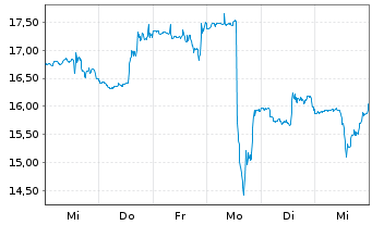 Chart Groupon Inc. - 1 Week