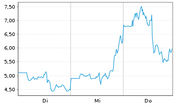 Chart Upexi Inc. - 1 Woche
