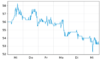 Chart Grupo Financiero Galicia S.A. - 1 Week