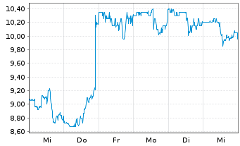 Chart Guess ? Inc. - 1 Week