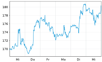 Chart Guidewire Software Inc. - 1 Week