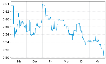 Chart Gulf Resources Inc. - 1 semaine