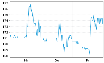 Chart Gulfport Energy Operating Corp New 2021 DL -,01 - 1 Week