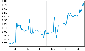 Chart Gyre Therapeutics Inc. - 1 semaine