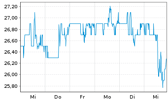 Chart HF Sinclair Corp. - 1 Week