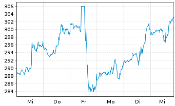 Chart HCA Healthcare Inc. - 1 semaine