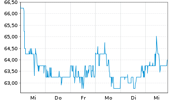 Chart HDFC Bank Ltd. ADR/3 - 1 Week