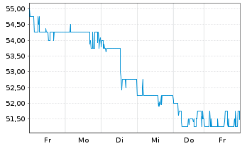 Chart HDFC Bank Ltd. ADR/3 - 1 Woche