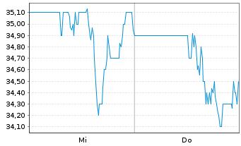 Chart HNI Corp. - 1 Week