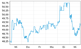 Chart HSBC Holdings PLC (Spons.ADRs) - 1 Week