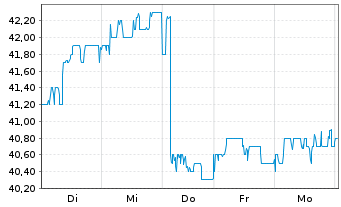 Chart HSBC Holdings PLC (Spons.ADRs) - 1 semaine