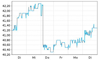 Chart HSBC Holdings PLC (Spons.ADRs) - 1 Woche