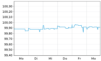Chart HSBC Holdings PLC DL-FLR Cap.Notes 2014(24/Und.) - 1 semaine