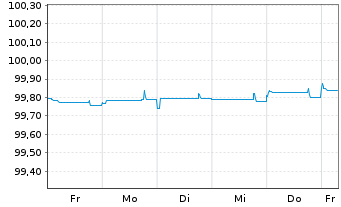Chart HSBC Holdings PLC DL-FLR Cap.Notes 2014(24/Und.) - 1 semaine
