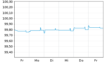 Chart HSBC Holdings PLC DL-FLR Cap.Notes 2014(24/Und.) - 1 Week
