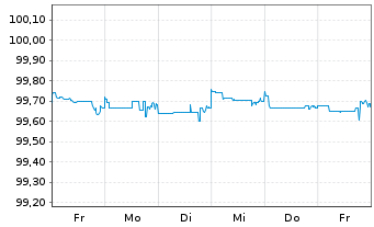 Chart HSBC Holdings PLC DL-FLR Cap.Notes 2015(25/Und.) - 1 Week