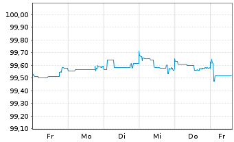 Chart HSBC Holdings PLC DL-FLR Cap.Notes 2015(25/Und.) - 1 Week