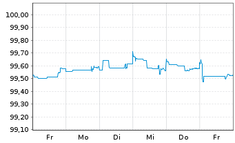 Chart HSBC Holdings PLC DL-FLR Cap.Notes 2015(25/Und.) - 1 semaine