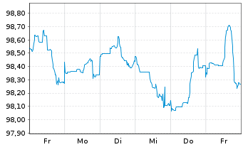 Chart HSBC Holdings PLC DL-Notes 2020(30) - 1 Week