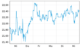 Chart HP Inc. - 1 Week