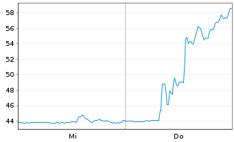 Chart Haemonetics Corporation - 1 Week