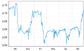 Chart Hain Celestial Group Inc.,The - 1 semaine