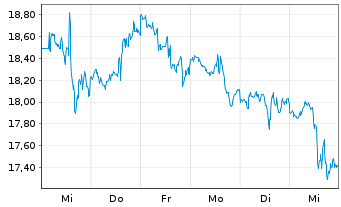 Chart Halliburton Co. - 1 Week