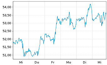 Chart Halozyme Therapeutics Inc. - 1 Week